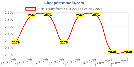 amazon.in sojanya (Since 1958 Men's Silk Blend Paisley Regular Kurta Jacket Set sojanya Price History Graph from 3 Oct 2025 to 25 Nov 2025