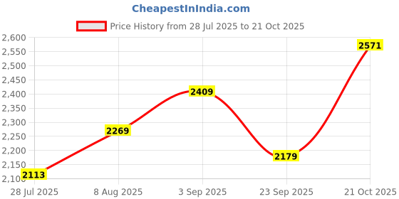 amazon.in sojanya (Since 1958 Men's Silk Blend Paisley Regular Kurta Jacket Set sojanya Price History Graph from 28 Jul 2025 to 21 Oct 2025