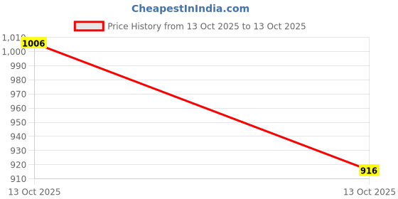 amazon.in sojanya (Since 1958 Men's Silk Blend Paisley Regular Kurta Pyjama with Nehru Jacket sojanya Price History Graph from 13 Oct 2025 to 13 Oct 2025