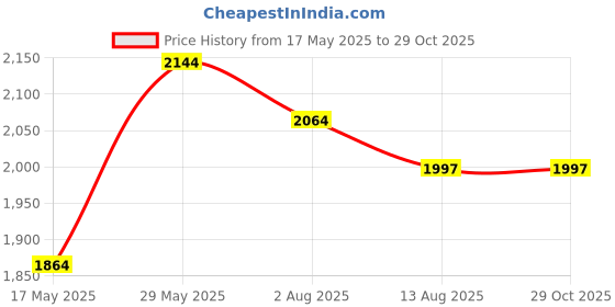 amazon.in sojanya (Since 1958 Men's Silk Blend Pink Self design Kurta & Beige embroidery Nehru Jacket With Off-White Churidaar Pyjama sojanya Price History Graph from 17 May 2025 to 28 Oct 2025