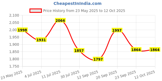 amazon.in sojanya (Since 1958 Men's Silk Blend Pink Self design Kurta & Beige embroidery Nehru Jacket With Off-White Churidaar Pyjama sojanya Price History Graph from 23 May 2025 to 12 Oct 2025