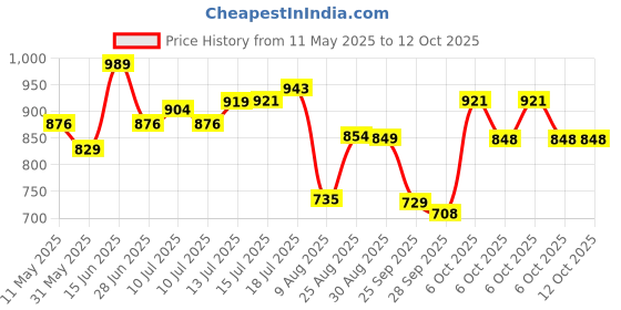 amazon.in sojanya (Since 1958 Men's Silk Blend Print Design only Long Kurta sojanya Price History Graph from 11 May 2025 to 12 Oct 2025