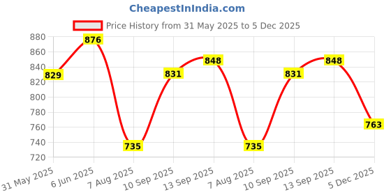 amazon.in sojanya (Since 1958 Men's Silk Blend Print Design only Long Kurta sojanya Price History Graph from 31 May 2025 to 5 Dec 2025
