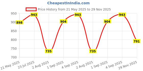 amazon.in sojanya (Since 1958 Men's Silk Blend Print Design only Long Kurta sojanya Price History Graph from 21 May 2025 to 29 Nov 2025