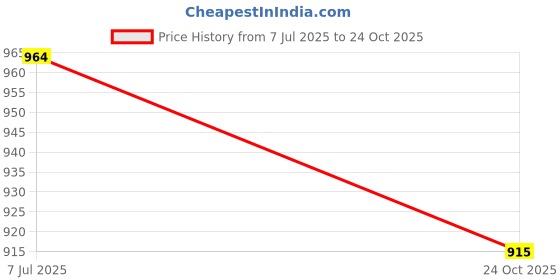 amazon.in sojanya (Since 1958, Men's Silk Blend Print Design only Long Kurta sojanya Price History Graph from 7 Jul 2025 to 24 Oct 2025