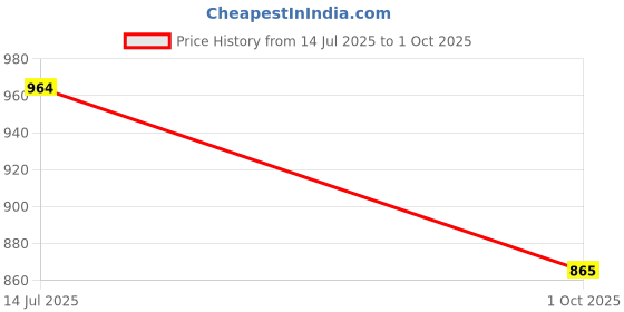amazon.in sojanya (Since 1958, Men's Silk Blend Print Design only Long Kurta sojanya Price History Graph from 14 Jul 2025 to 1 Oct 2025