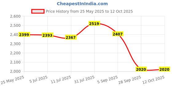 amazon.in sojanya (Since 1958 Men's Silk Blend Print Kurta and Pyjama with Nehrujacket sojanya Price History Graph from 25 May 2025 to 12 Oct 2025