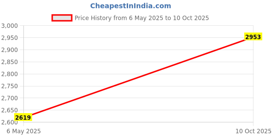 amazon.in sojanya (Since 1958 Men's Silk Blend Printed Kurta and Cream Pyjama with Designer Nehru Jacket sojanya Price History Graph from 6 May 2025 to 10 Oct 2025