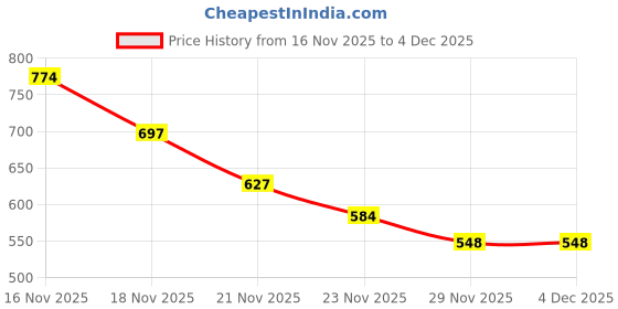 amazon.in sojanya (Since 1958 Men's Silk Blend Printed Kurta & Off White Churidar Pyjama Set sojanya Price History Graph from 16 Nov 2025 to 4 Dec 2025