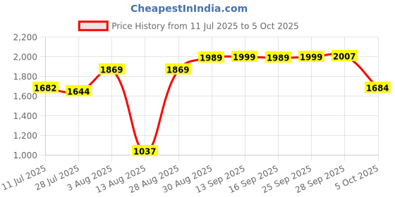amazon.in sojanya (Since 1958 Men's Silk Blend Printed ONLY Long Kurta sojanya Price History Graph from 11 Jul 2025 to 5 Oct 2025