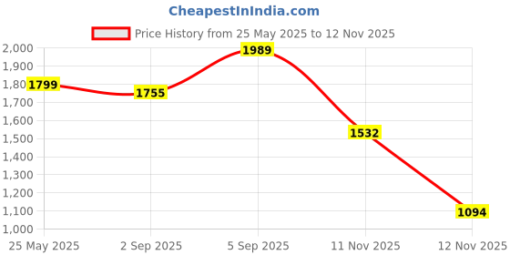 amazon.in sojanya (Since 1958 Men's Silk Blend Printed ONLY Long Kurta sojanya Price History Graph from 25 May 2025 to 12 Nov 2025