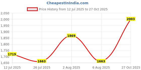 amazon.in sojanya (Since 1958 Men's Silk Blend Printed ONLY Long Kurta sojanya Price History Graph from 12 Jul 2025 to 27 Oct 2025