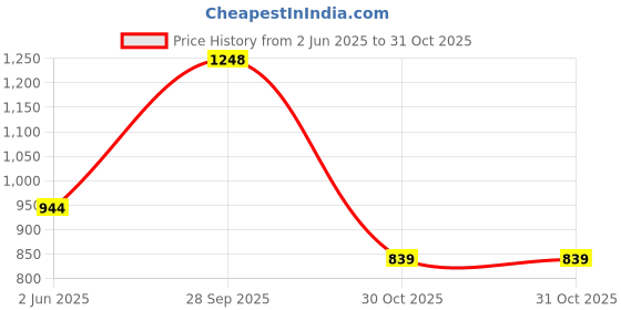 amazon.in sojanya (Since 1958 Men's Silk Blend self Design Kurta and Churidar Pyjama Set sojanya Price History Graph from 2 Jun 2025 to 31 Oct 2025