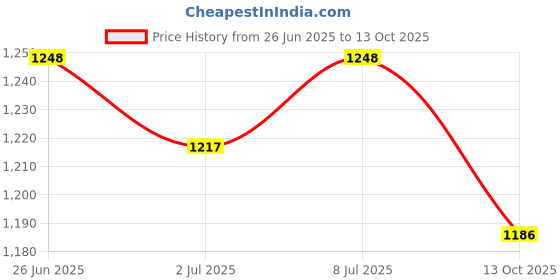 amazon.in sojanya (Since 1958 Men's Silk Blend Self Design Kurta and Churidar Pyjama Set sojanya Price History Graph from 26 Jun 2025 to 13 Oct 2025