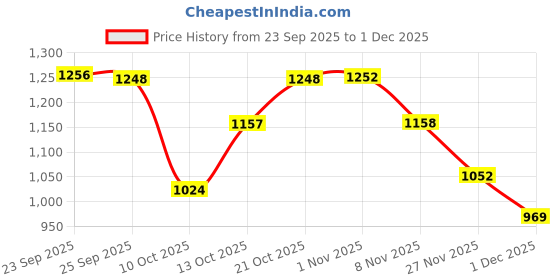 amazon.in sojanya (Since 1958 Men's Silk Blend Self Design Kurta and Churidar Pyjama Set sojanya Price History Graph from 23 Sep 2025 to 1 Dec 2025