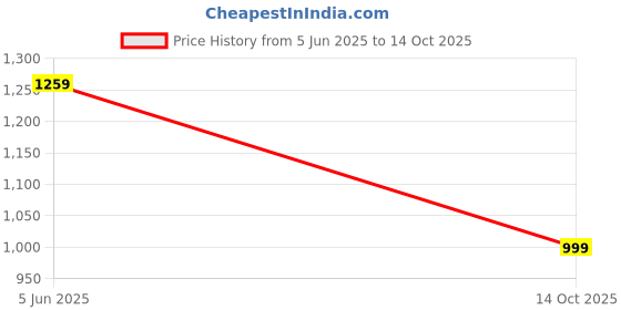 amazon.in sojanya (Since 1958 Men's Silk Blend Self Design Kurta & Off-White Churidar Pyjama Set sojanya Price History Graph from 5 Jun 2025 to 14 Oct 2025