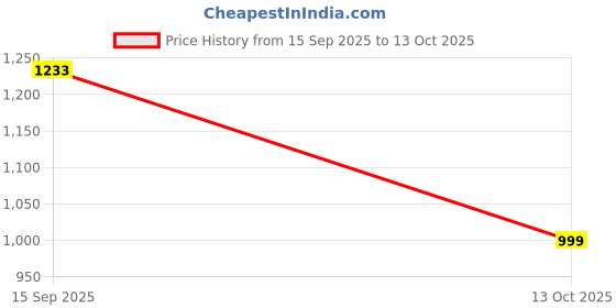 amazon.in sojanya (Since 1958 Men's Silk Blend Self Design Kurta & Off-White Churidar Pyjama Set sojanya Price History Graph from 15 Sep 2025 to 13 Oct 2025