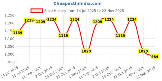 amazon.in sojanya (Since 1958 Men's Silk Blend Self Design Maroon Kurta and Churidar Pyjama Set sojanya Price History Graph from 14 Jul 2025 to 22 Nov 2025