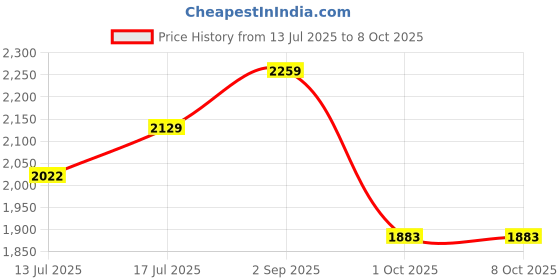 amazon.in sojanya (Since 1958 Men's Silk Blend Self Design Mustard Kurta With Pyjama & Beige Nehru Jacket sojanya Price History Graph from 13 Jul 2025 to 8 Oct 2025