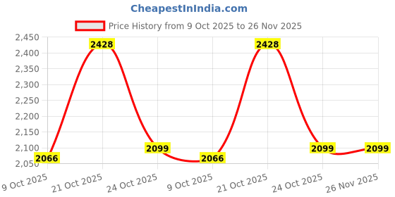 amazon.in sojanya (Since 1958 Men's Silk Blend Self Design Mustard Kurta With Pyjama & Beige Nehru Jacket sojanya Price History Graph from 9 Oct 2025 to 25 Nov 2025