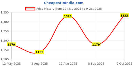 amazon.in sojanya (Since 1958, Mens Silk Blend, Self Design Nehru Jacket sojanya Price History Graph from 12 May 2025 to 9 Oct 2025