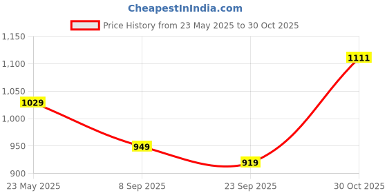amazon.in sojanya (Since 1958 Men's Silk Blend Self Design only Long Kurta sojanya Price History Graph from 23 May 2025 to 30 Oct 2025