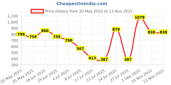 amazon.in sojanya (Since 1958, Men's Silk Blend Self Design ONLY NehruJacket sojanya Price History Graph from 20 May 2025 to 13 Nov 2025