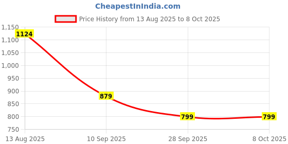 amazon.in sojanya (Since 1958, Men's Silk Blend Self Design ONLY NehruJacket sojanya Price History Graph from 13 Aug 2025 to 4 Oct 2025