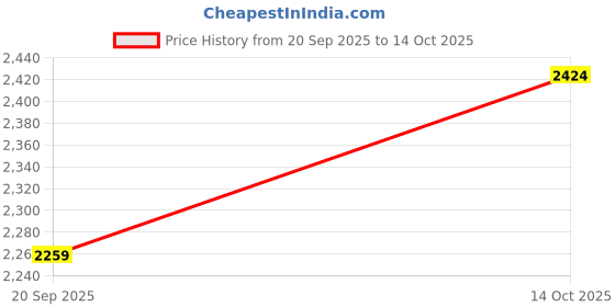amazon.in sojanya (Since 1958 Men's Silk Blend Self Design Pink Kurta With Pyjama & Nehru Jacket sojanya Price History Graph from 20 Sep 2025 to 14 Oct 2025