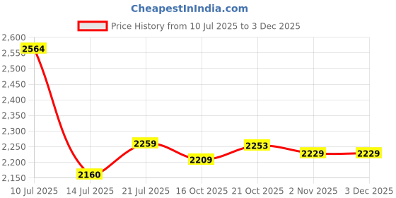 amazon.in sojanya (Since 1958 Men's Silk Blend Self Design Pista Green Kurta With Pyjama & Cream Nehru Jacket sojanya Price History Graph from 10 Jul 2025 to 1 Dec 2025