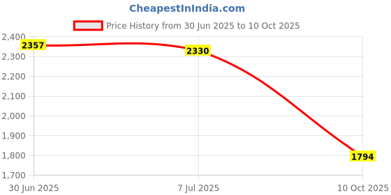 amazon.in sojanya (Since 1958 Men's Silk Blend Solid Kurta and Pyjama with Embroidered Nehru Jacket sojanya Price History Graph from 30 Jun 2025 to 10 Oct 2025