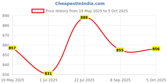 amazon.in sojanya (Since 1958 Men's Silk Blend Solid Only Long Kurta sojanya Price History Graph from 19 May 2025 to 5 Oct 2025
