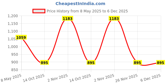 amazon.in sojanya (Since 1958 Men's Silk Blend Striped Pink Kurta & Off-White Churidar Pyjama Set sojanya Price History Graph from 8 May 2025 to 6 Dec 2025