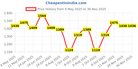 amazon.in sojanya (Since 1958, Men's Silk Fancy Border Dhoti sojanya Price History Graph from 9 May 2025 to 30 Nov 2025
