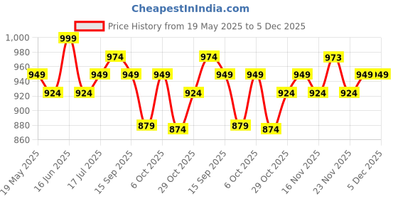 amazon.in sojanya (Since 1958, Men's Silk Fancy Border Dhoti sojanya Price History Graph from 19 May 2025 to 5 Dec 2025