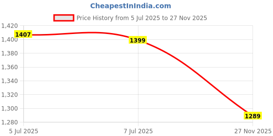 amazon.in sojanya (Since 1958, Men's Silk Fancy Border Dhoti sojanya Price History Graph from 5 Jul 2025 to 27 Nov 2025