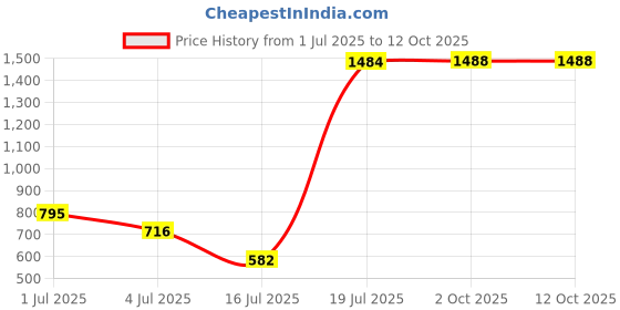 amazon.in sojanya (Since 1958 Men's Silk Maroon Kurta Pyjama & Printed Nehru Jacket Set Size XXL sojanya Price History Graph from 1 Jul 2025 to 11 Oct 2025