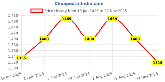 amazon.in sojanya (Since 1958 Men's Soft & Comfortable Cotton Blend Solid Pathani Set-Perfect for Eid & Holi Celebrations sojanya Price History Graph from 18 Jun 2025 to 27 Nov 2025