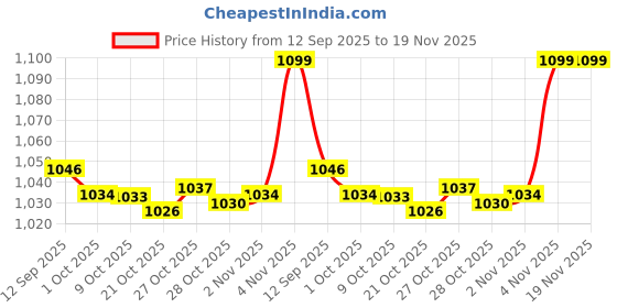 amazon.in sojanya (Since 1958 Men's Soft & Comfortable Cotton Blend Solid Pathani Set-Perfect for Eid & Holi Celebrations sojanya Price History Graph from 12 Sep 2025 to 19 Nov 2025