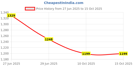 amazon.in sojanya (Since 1958 Men's Stylish Cotton Pathani Kurta & Salwar Set - Comfort & Timeless Elegance for Eid & Holi Festivals sojanya Price History Graph from 27 Jun 2025 to 14 Oct 2025