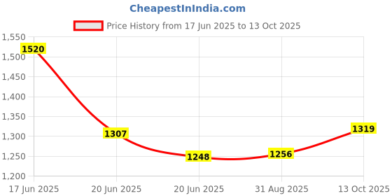 amazon.in sojanya (Since 1958 Men's Stylish Cotton Pathani Kurta & Salwar Set - Comfort & Timeless Elegance for Eid & Holi Festivals sojanya Price History Graph from 17 Jun 2025 to 13 Oct 2025