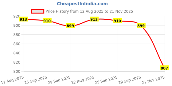 amazon.in sojanya (Since 1958 Men's Woven Design Silk Blend Kurta with Churidar & Embroidered Nehru Jacket sojanya Price History Graph from 12 Aug 2025 to 21 Nov 2025