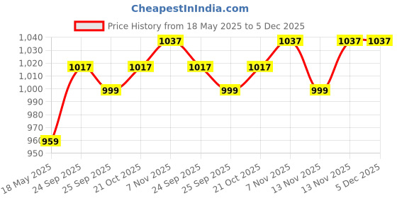 amazon.in sojanya (Since 1958, Quality Cotton Fabric Royal Blue Kurta Pyjama 5 Metres sojanya Price History Graph from 18 May 2025 to 4 Dec 2025