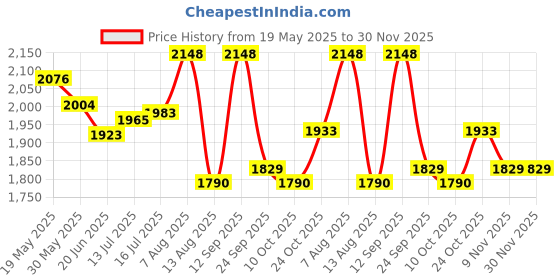 amazon.in sojanya (Since 1958 Timeless Elegance-Pista Green Kurta & Cream Nehru Jacket for The Festive Season sojanya Price History Graph from 19 May 2025 to 30 Nov 2025