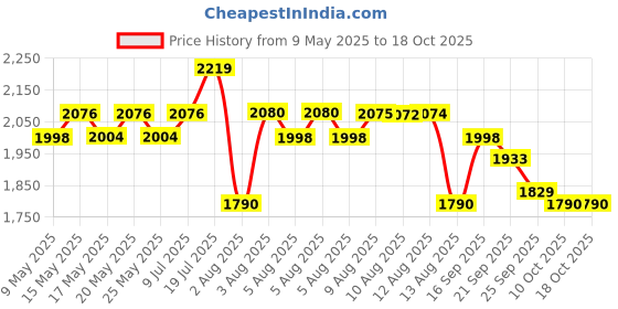 amazon.in sojanya (Since 1958 Timeless Elegance-Pista Green Kurta & Cream Nehru Jacket for The Festive Season sojanya Price History Graph from 9 May 2025 to 17 Oct 2025