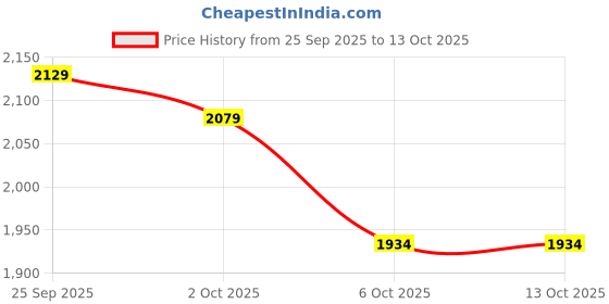 amazon.in sojanya (Since 1958:Men's Ethnic Motifs Woven Design Silk Blend Kurta With Pyjamas & Nehru Jacket sojanya Price History Graph from 25 Sep 2025 to 12 Oct 2025