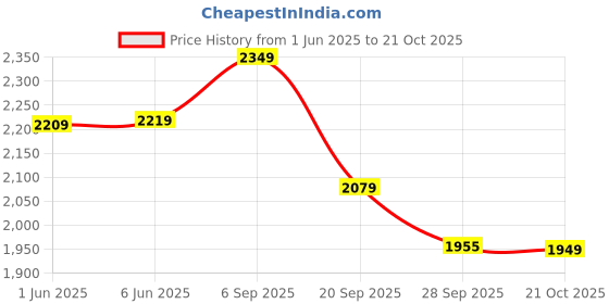 amazon.in sojanya (Since 1958:Men's Ethnic Motifs Woven Design Silk Blend Kurta With Pyjamas & Nehru Jacket sojanya Price History Graph from 1 Jun 2025 to 21 Oct 2025