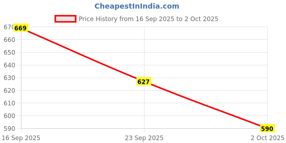 amazon.in sojanya Sojana (Since 1958) Men's Silk Blend Mirror Work ONLY Nehru Jacket sojanya Price History Graph from 16 Sep 2025 to 2 Oct 2025