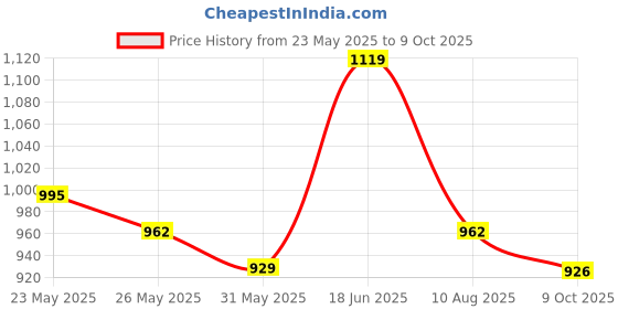 amazon.in sojanya The Ultimate Festive Look Silk Blend Kurta Set Timeless Elegance since 1958 sojanya Price History Graph from 23 May 2025 to 9 Oct 2025