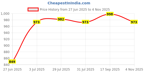amazon.in sojanya The Ultimate Festive Look Silk Blend Kurta Set Timeless Elegance since 1958 sojanya Price History Graph from 27 Jun 2025 to 4 Nov 2025